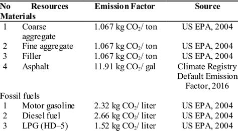 Carbon Dioxide Emissions Coefficients by Fuel. . Emission factors in kg co2 equivalent per unit